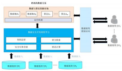 開(kāi)放環(huán)境下大數(shù)據(jù)安全開(kāi)發(fā)利用的挑戰(zhàn)與應(yīng)對(duì)思考